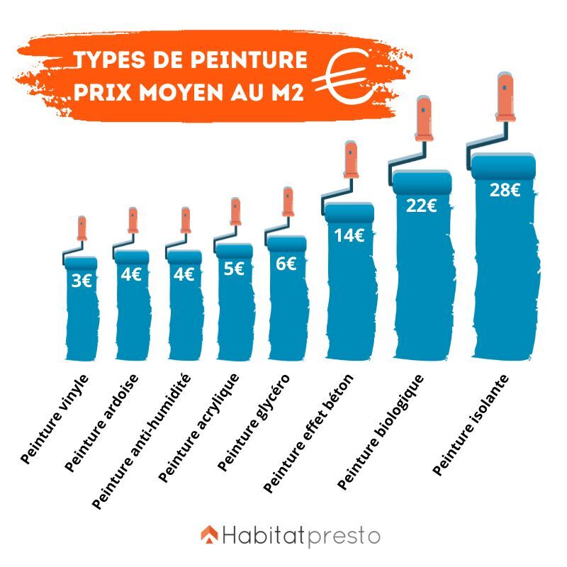 découvrez comment estimer et optimiser votre budget peinture pour vos travaux, avec des conseils pratiques et des astuces pour économiser sans compromettre la qualité.