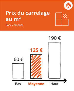 découvrez le prix au m² d’un carreleur, les facteurs qui influencent le tarif et des conseils pour estimer le coût de vos travaux de carrelage en 2024.