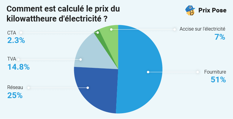 d&eacute;couvrez les tarifs, prix au kwh et &eacute;volutions du co&ucirc;t de l'&eacute;lectricit&eacute; &agrave; garches en 2024. comparez les offres des fournisseurs et optimisez votre facture &eacute;nerg&eacute;tique facilement.