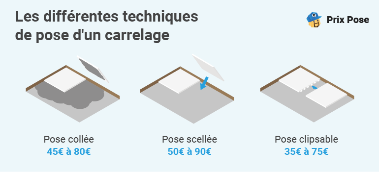 découvrez le prix de la pose de carrelage au m2 : tarifs moyens, facteurs influençant le coût et conseils pour bien choisir votre artisan carreleur.