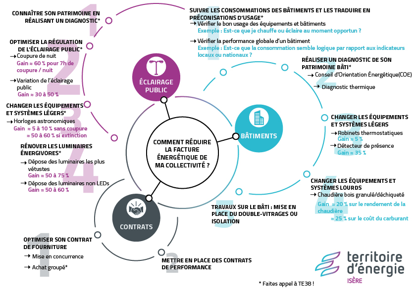 découvrez des astuces pratiques et efficaces pour réduire votre facture énergétique, économiser de l’argent et adopter une consommation plus responsable au quotidien.