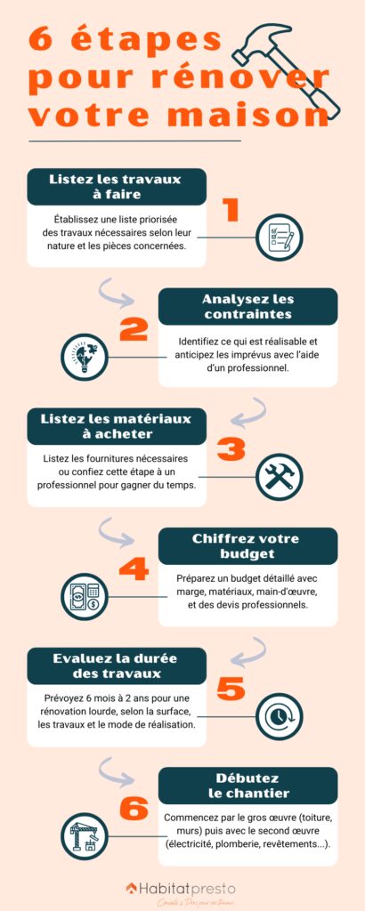 découvrez nos conseils pratiques et les prix estimatifs pour bien gérer le coût de la rénovation de votre appartement.